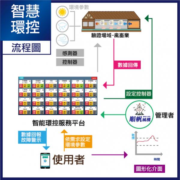 智慧環控系統